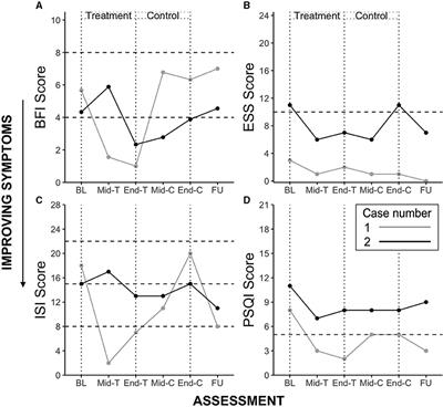 Development of a Home-Based Light Therapy for Fatigue Following Traumatic Brain Injury: Two Case Studies